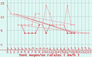 Courbe de la force du vent pour Negresti