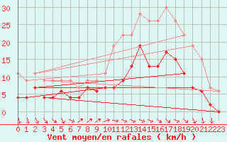Courbe de la force du vent pour Ploumanac