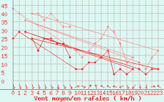 Courbe de la force du vent pour Jan Mayen