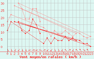 Courbe de la force du vent pour Leucate (11)