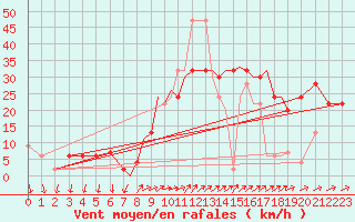 Courbe de la force du vent pour Shoream (UK)