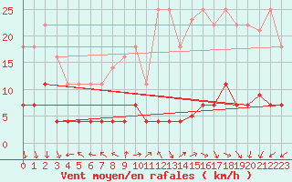 Courbe de la force du vent pour Madrid / Retiro (Esp)