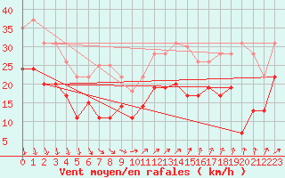 Courbe de la force du vent pour Le Havre - Octeville (76)