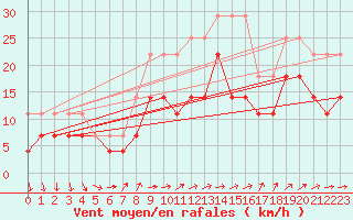 Courbe de la force du vent pour Rosiori De Vede