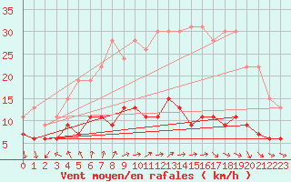 Courbe de la force du vent pour Paris - Montsouris (75)