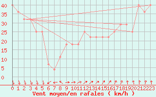 Courbe de la force du vent pour Kustavi Isokari