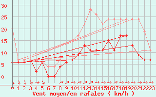 Courbe de la force du vent pour Toussus-le-Noble (78)