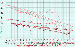 Courbe de la force du vent pour El Arenosillo