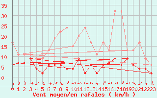 Courbe de la force du vent pour Vevey