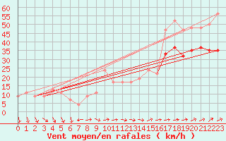 Courbe de la force du vent pour Isle Of Portland