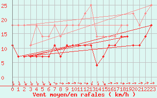Courbe de la force du vent pour Anvers (Be)