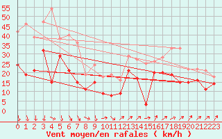 Courbe de la force du vent pour Millau - Soulobres (12)