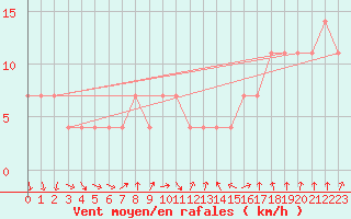 Courbe de la force du vent pour Vierema Kaarakkala