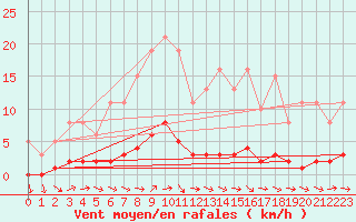 Courbe de la force du vent pour Lussat (23)