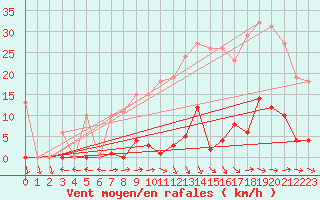 Courbe de la force du vent pour Agde (34)