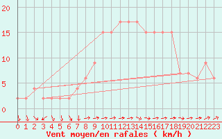 Courbe de la force du vent pour Soria (Esp)