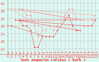 Courbe de la force du vent pour Strommingsbadan