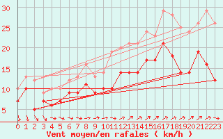Courbe de la force du vent pour Laons (28)