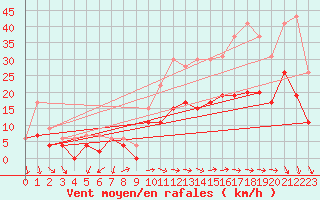 Courbe de la force du vent pour Reims-Prunay (51)