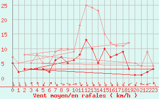 Courbe de la force du vent pour Lichtenhain-Mittelndorf