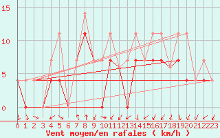 Courbe de la force du vent pour Qikiqtarjuaq Climate