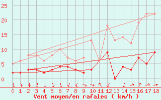 Courbe de la force du vent pour gletons (19)