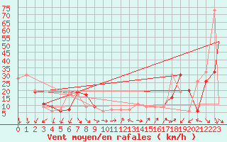 Courbe de la force du vent pour Biskra