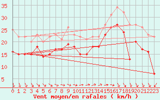 Courbe de la force du vent pour Biscarrosse (40)