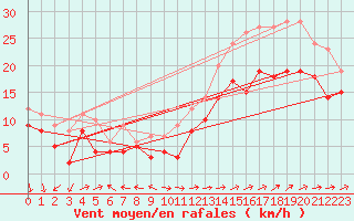 Courbe de la force du vent pour Ile du Levant (83)