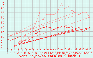 Courbe de la force du vent pour Villacoublay (78)