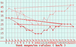 Courbe de la force du vent pour Makkaur Fyr