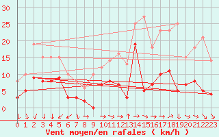 Courbe de la force du vent pour Mont-Saint-Vincent (71)