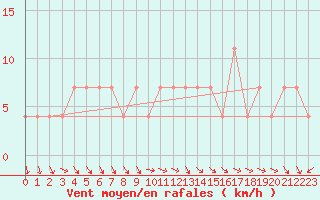 Courbe de la force du vent pour Budapest / Lorinc