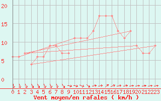 Courbe de la force du vent pour Herstmonceux (UK)