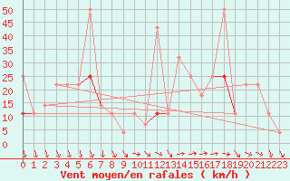 Courbe de la force du vent pour Klevavatnet