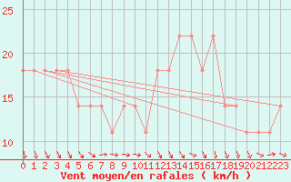 Courbe de la force du vent pour Casement Aerodrome