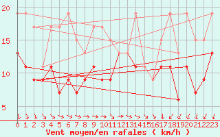 Courbe de la force du vent pour Alenon (61)