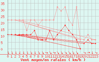 Courbe de la force du vent pour Muehldorf