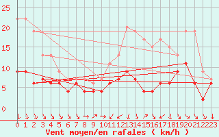 Courbe de la force du vent pour Nantes (44)