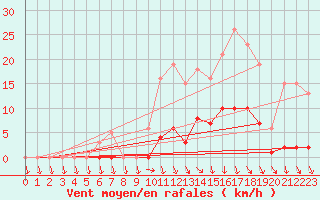 Courbe de la force du vent pour Lamballe (22)