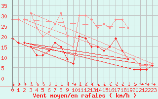 Courbe de la force du vent pour Saint-Brieuc (22)