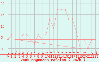 Courbe de la force du vent pour Grazzanise