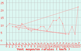 Courbe de la force du vent pour Navacerrada