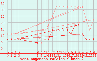 Courbe de la force du vent pour Buzenol (Be)