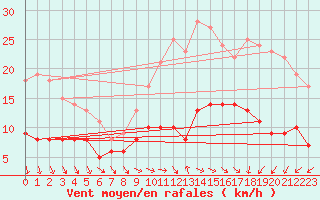 Courbe de la force du vent pour Klippeneck