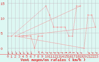 Courbe de la force du vent pour Mondsee