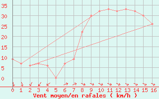 Courbe de la force du vent pour Wejh