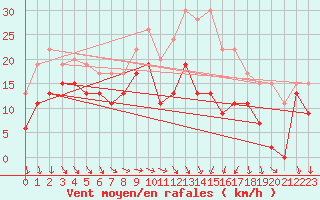 Courbe de la force du vent pour Montpellier (34)