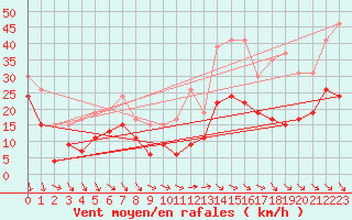 Courbe de la force du vent pour Millau - Soulobres (12)