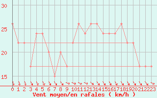 Courbe de la force du vent pour Manston (UK)